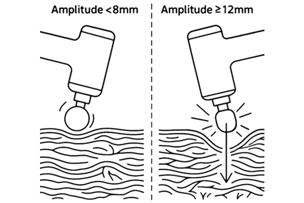 Illustration comparing two massage guns with different amplitudes: less than 8mm causing shallow vibration, and 12mm or more providing deeper muscle relief.