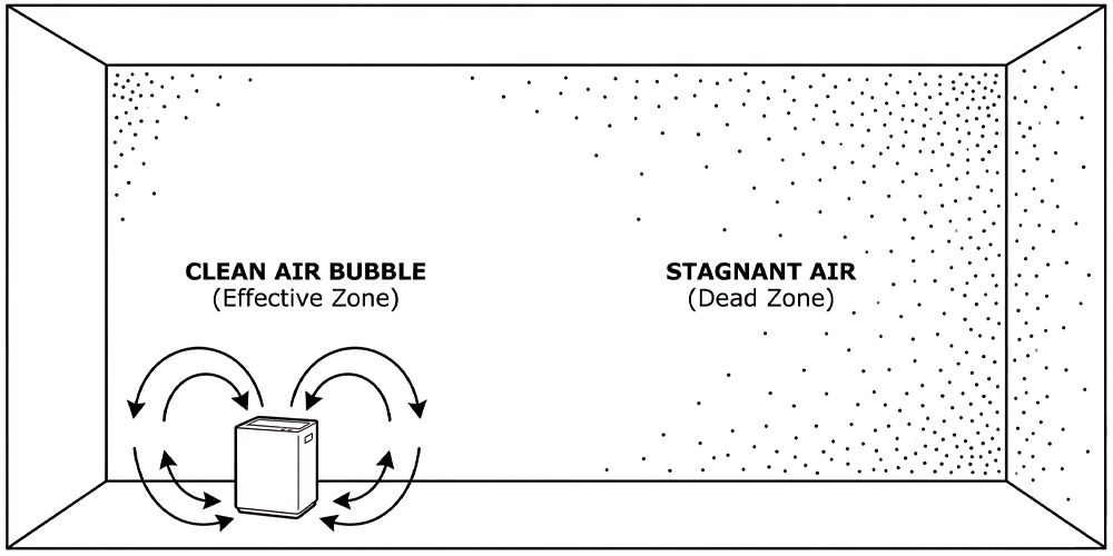 Diagram illustrating the "Dead Zone" problem where an air purifier only cleans a small "bubble" around itself while room corners remain stagnant. It visualizes why an air circulator fan is needed to mix the air and push dirty air towards the purifier's intake.