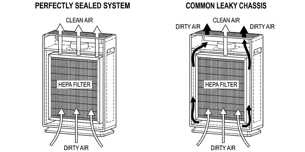 Technical diagram comparing a perfectly sealed air purifier system versus a common leaky chassis. The left side illustrates clean air forced through the HEPA filter, while the right side shows dirty air bypassing the filter through leak points and gaps.