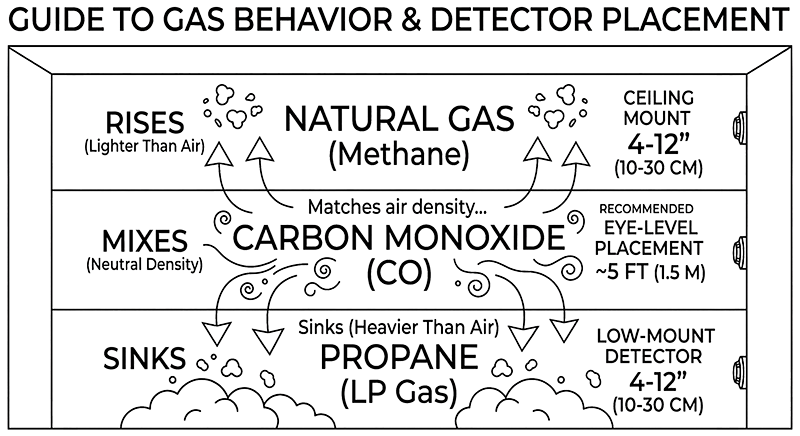 A minimalist black-and-white diagram illustrating how gas density dictates detector placement. Natural gas (methane) rises to the ceiling, requiring a high-mount detector. Carbon monoxide (CO) mixes evenly at eye-level. Propane (LP gas) sinks to the floor, requiring a low-mount detector.